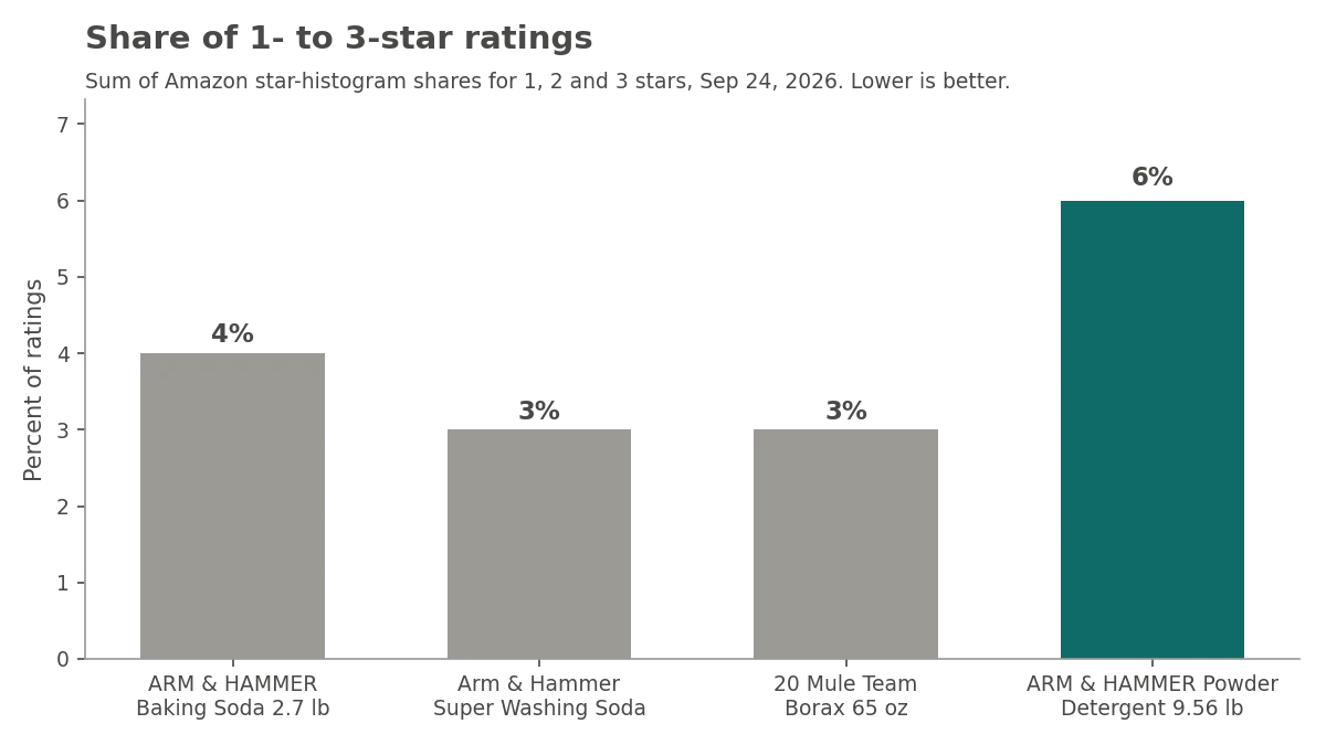 Share of 1 to 3 star Amazon ratings for four baking soda in laundry products, from 3% to 6%