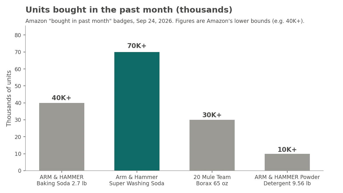 Monthly Amazon buyers for four baking soda in laundry boosters, led by Arm & Hammer Super Washing Soda at 70K+