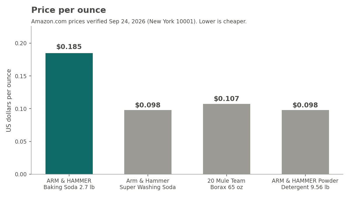 Baking soda in laundry price per ounce chart comparing ARM & HAMMER Baking Soda, Super Washing Soda, 20 Mule Team Borax and ARM & HAMMER Powder Laundry Detergent