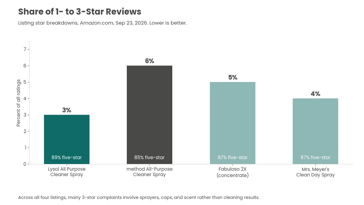 Best all purpose cleaner critical review share chart comparing 1 to 3 star ratings for four cleaners