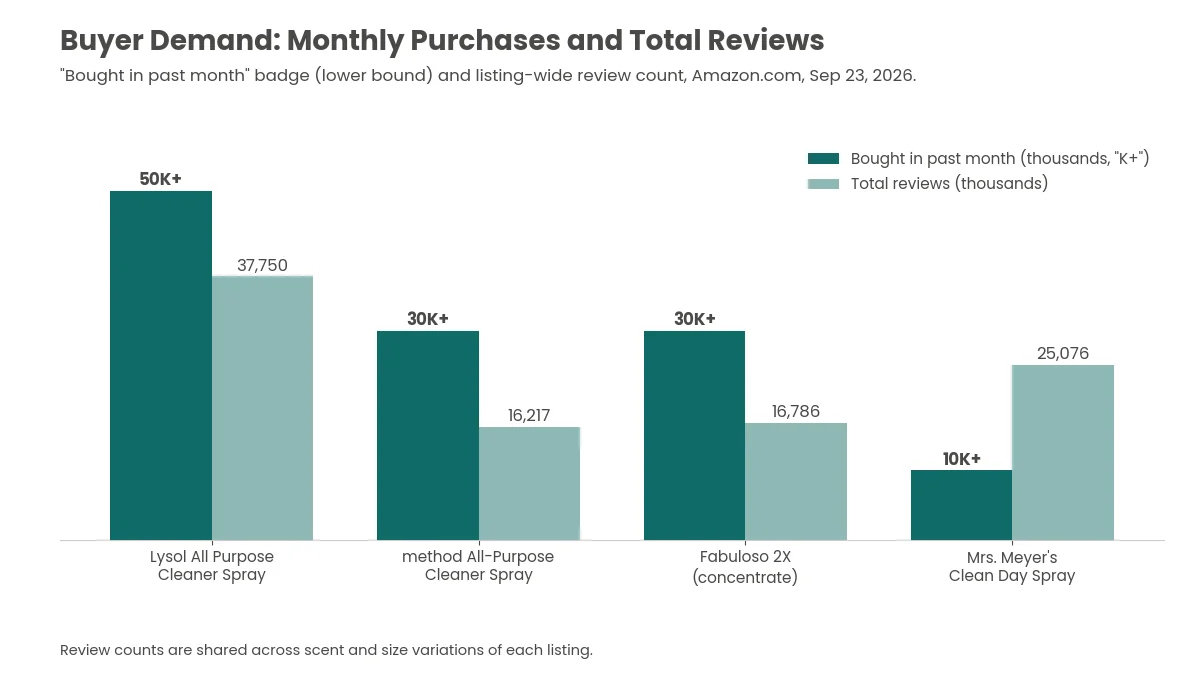 Best all purpose cleaner buyer demand chart showing monthly Amazon purchases and total reviews for four cleaners