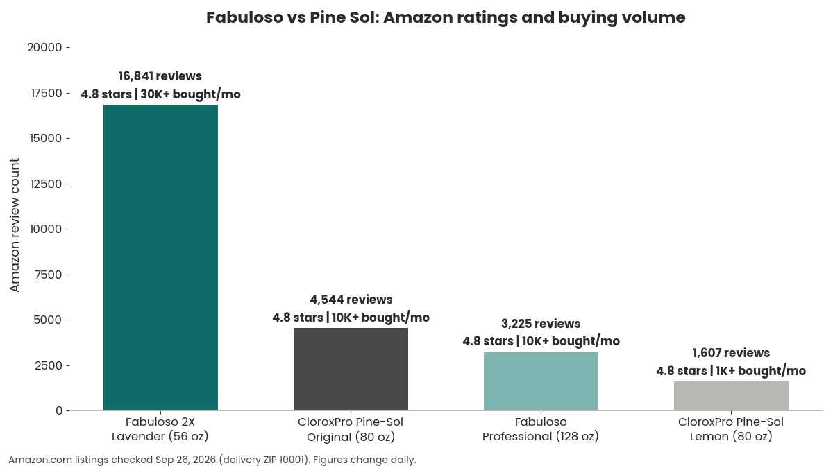 Fabuloso vs Pine Sol Amazon review counts and monthly buying volume for four cleaners