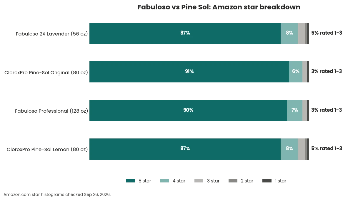 Fabuloso vs Pine Sol Amazon star rating breakdown for four cleaners