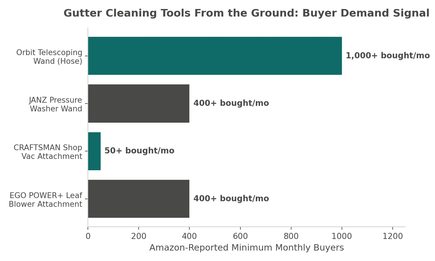 Amazon-reported monthly buyer demand comparison for gutter cleaning tools from the ground