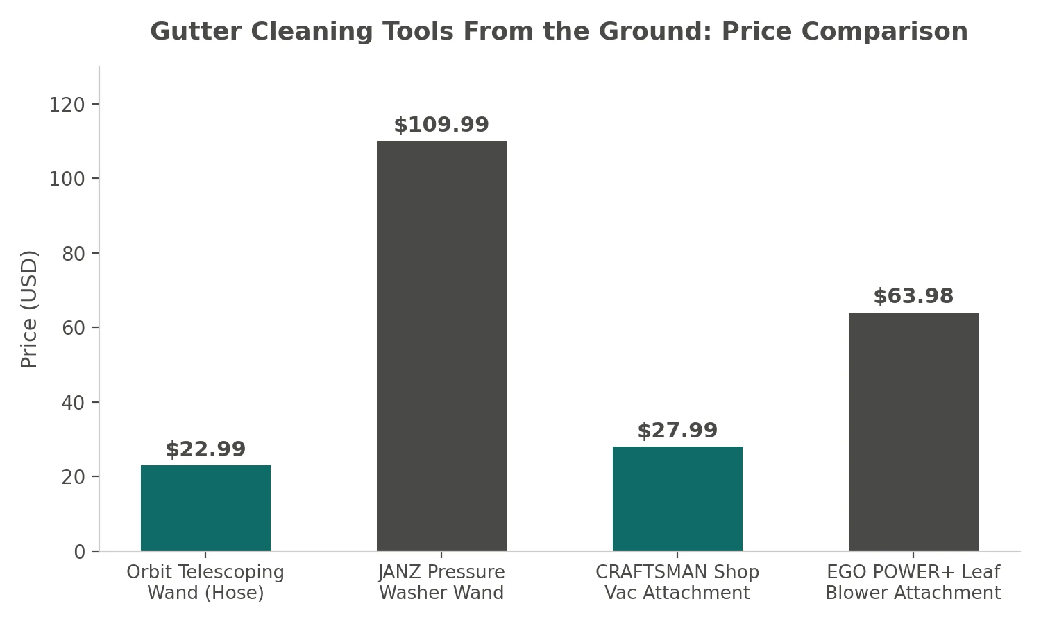 Price comparison chart of four gutter cleaning tools from the ground: Orbit wand, JANZ pressure washer wand, CRAFTSMAN shop vac attachment, and EGO POWER+ blower attachment