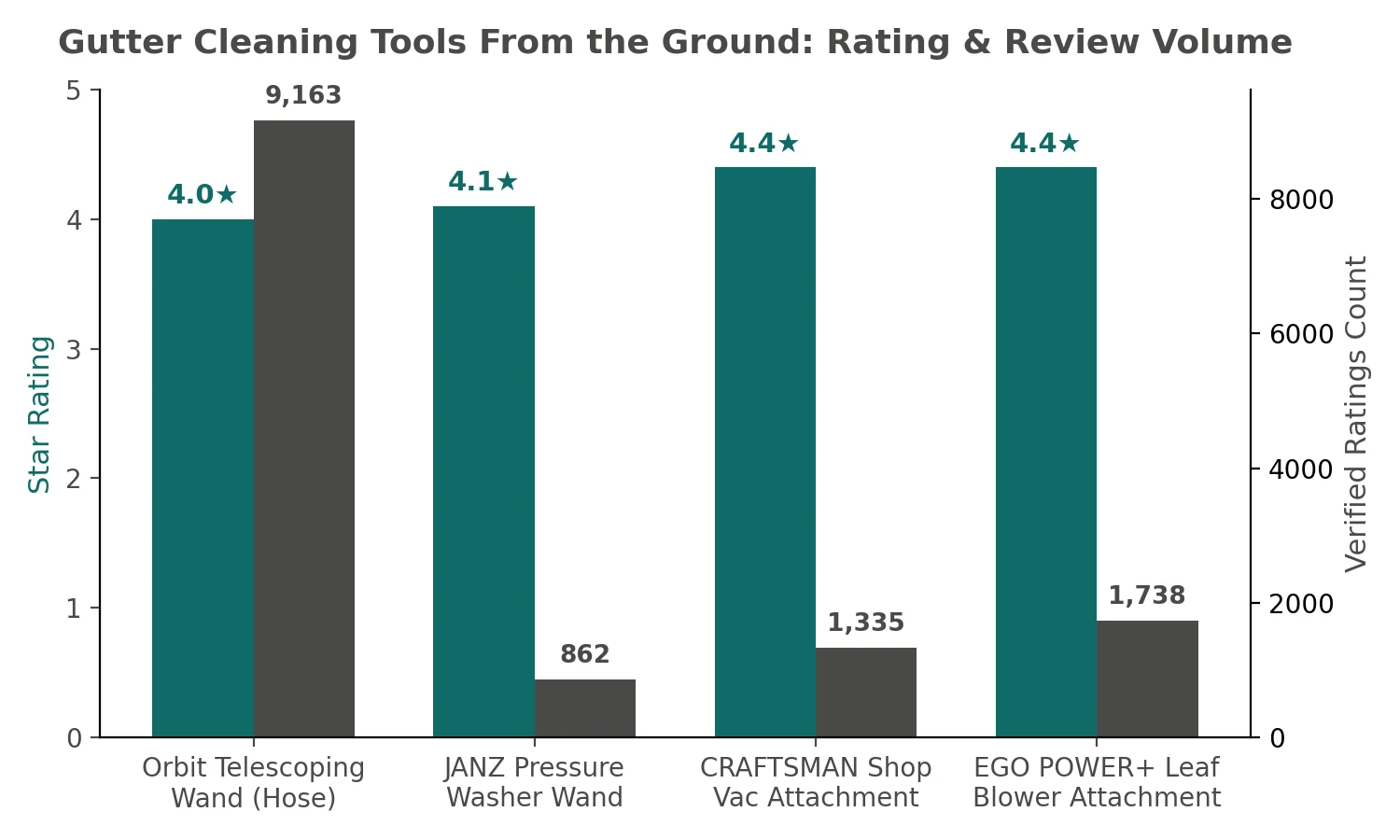 Star rating and verified review count comparison for gutter cleaning tools from the ground including Orbit, JANZ, CRAFTSMAN, and EGO POWER+
