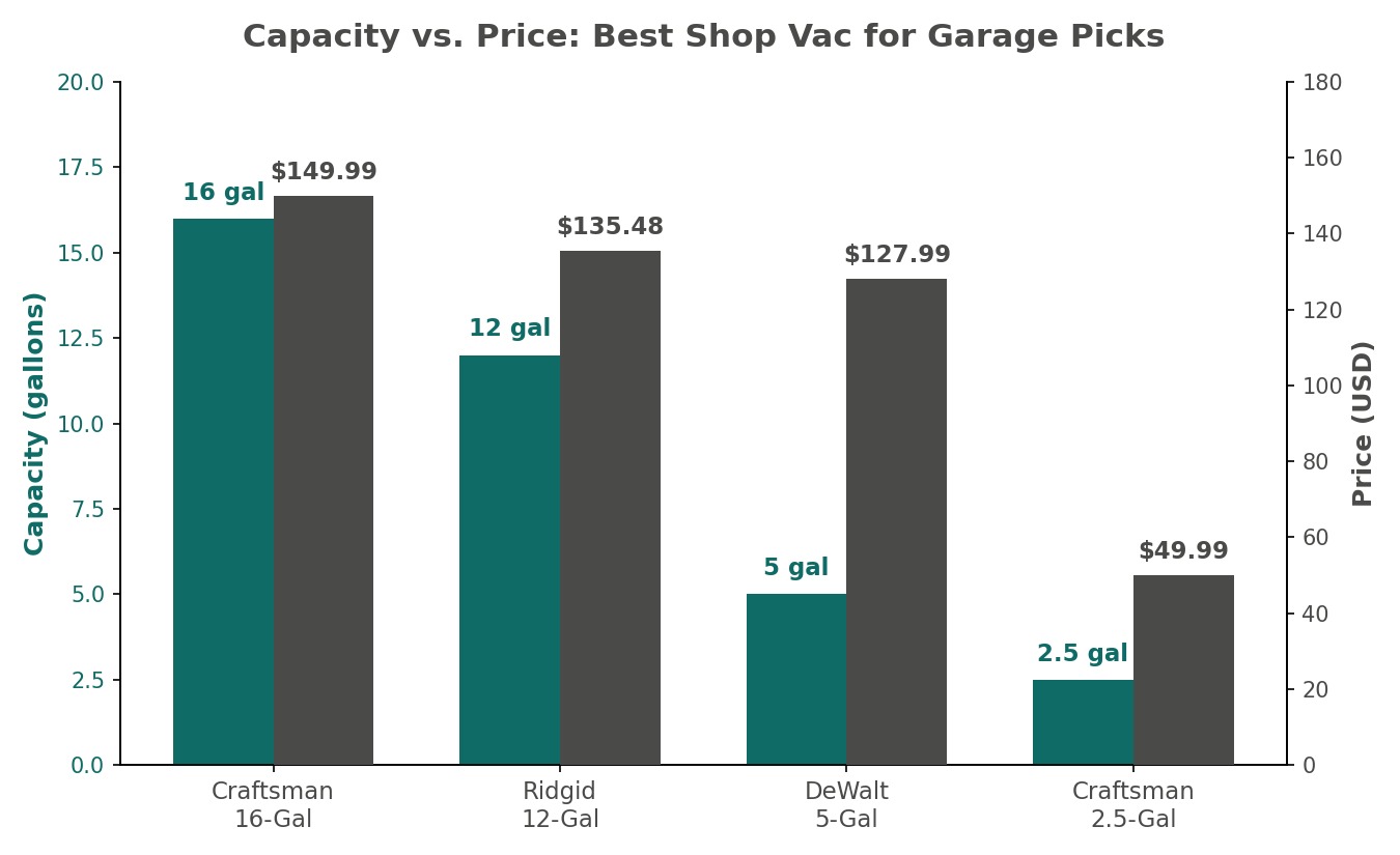Capacity versus price comparison chart for best shop vac for garage picks