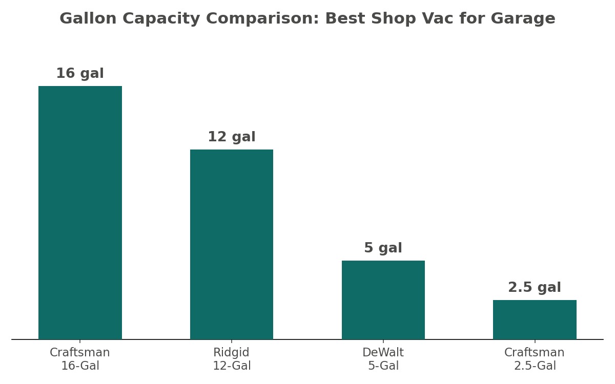 Gallon capacity comparison chart for best shop vac for garage picks