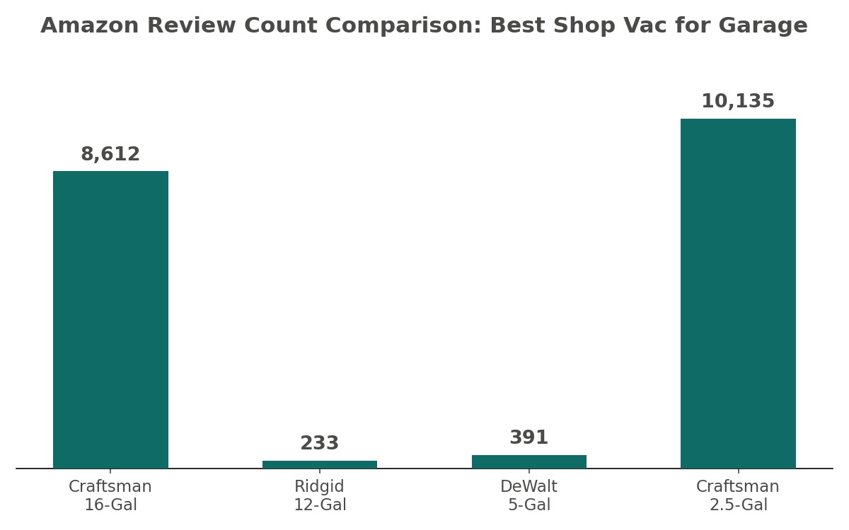 Amazon review count comparison chart for best shop vac for garage picks